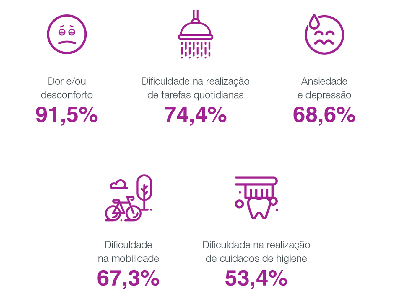 Impacto da dor crónica na funcionalidade e qualidade de vida dos doentes